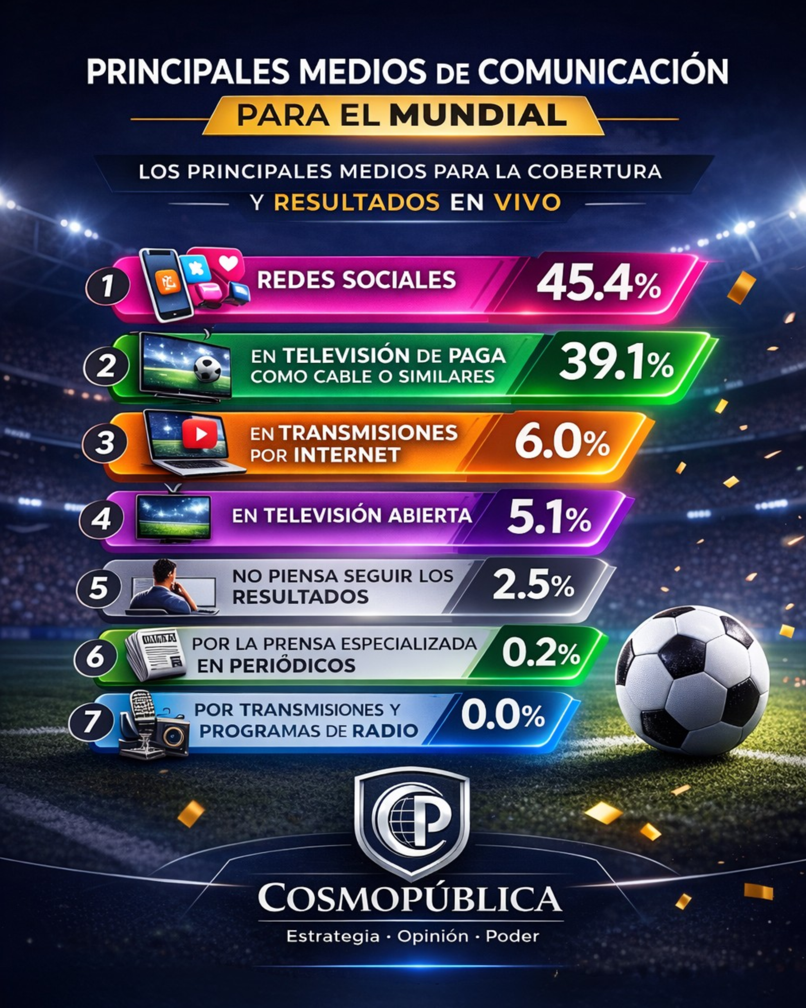¿Y tú por donde seguirás toda la cobertura del mundial?