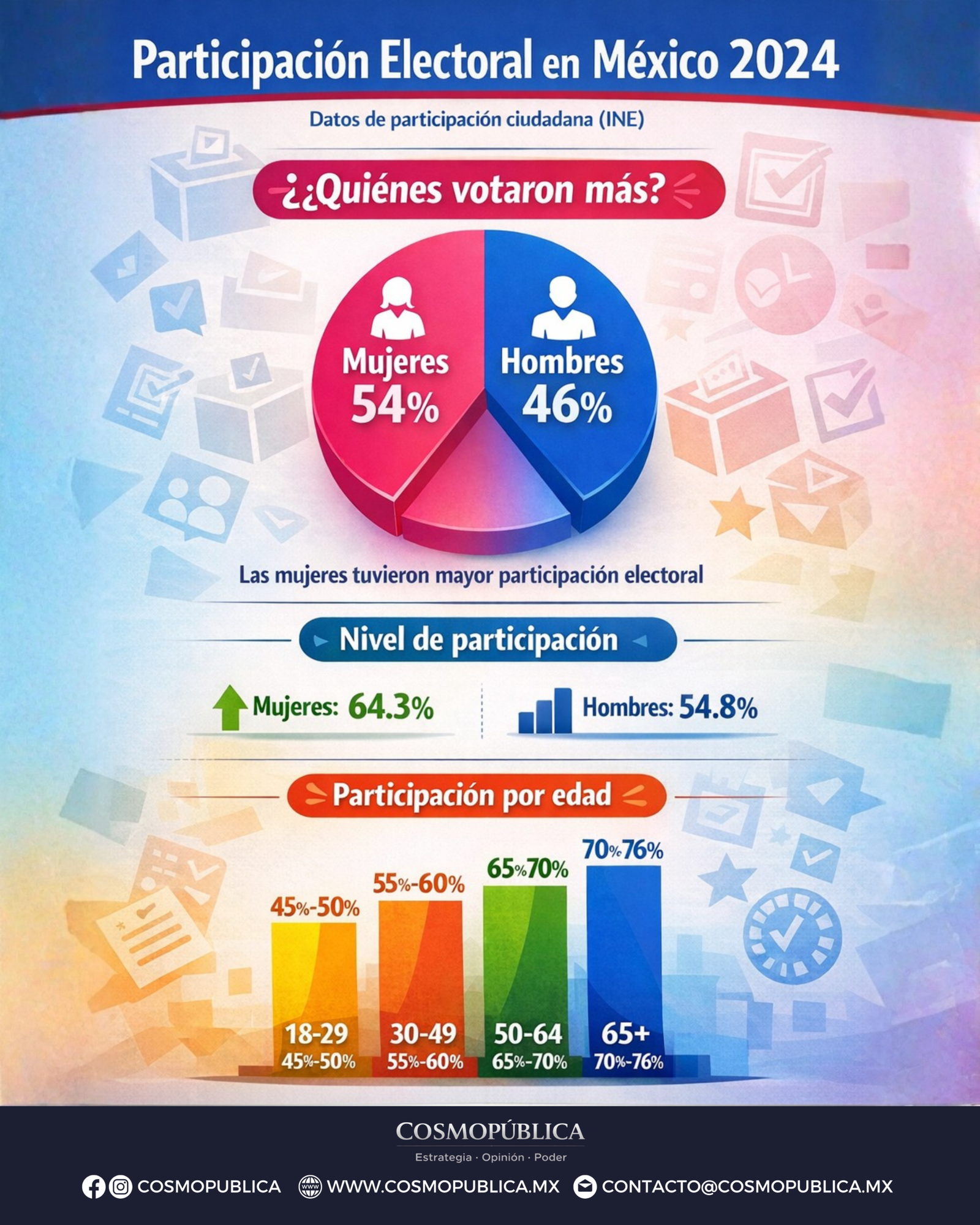 ¿Quiénes votaron más en México en 2024?